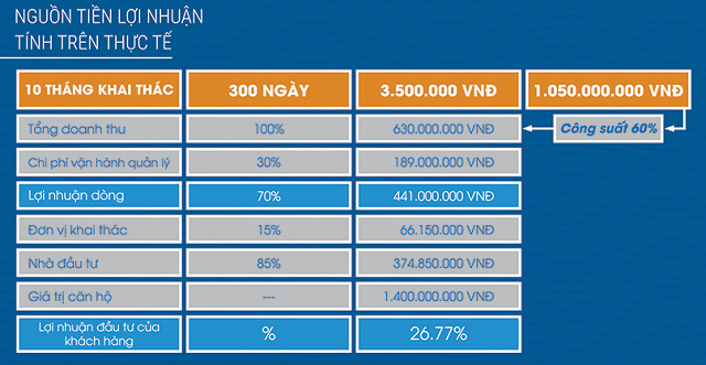 Nguồn lợi nhuận trên thực tế của FLC Quy Nhơn